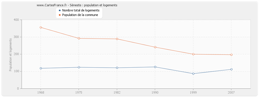 Sénestis : population et logements