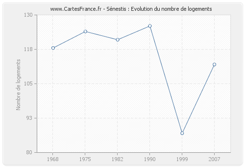 Sénestis : Evolution du nombre de logements