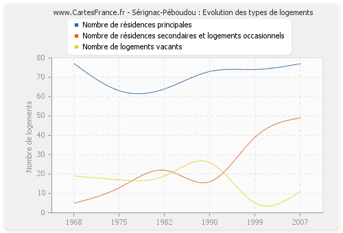 Sérignac-Péboudou : Evolution des types de logements