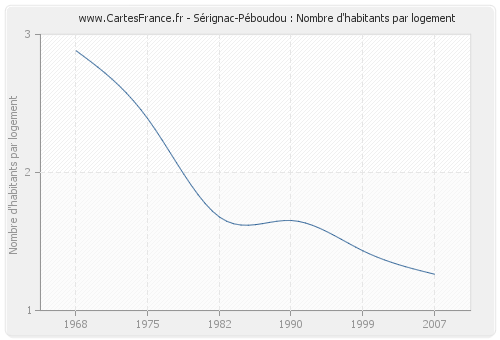 Sérignac-Péboudou : Nombre d'habitants par logement