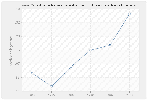Sérignac-Péboudou : Evolution du nombre de logements