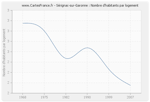 Sérignac-sur-Garonne : Nombre d'habitants par logement