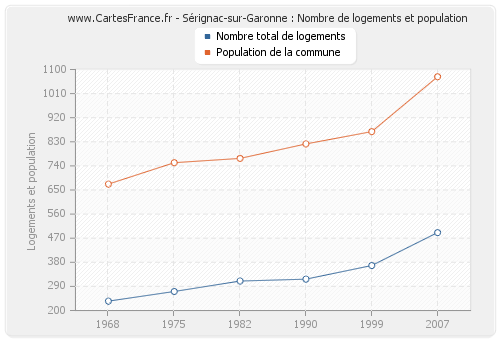 Sérignac-sur-Garonne : Nombre de logements et population