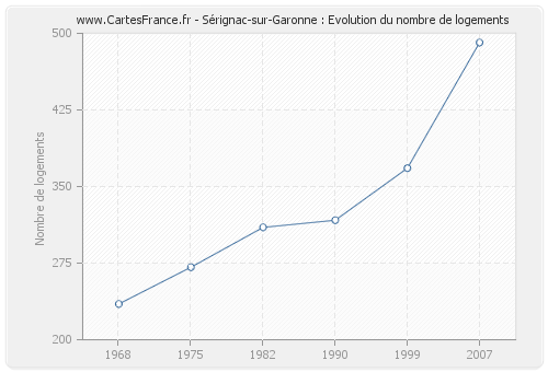 Sérignac-sur-Garonne : Evolution du nombre de logements
