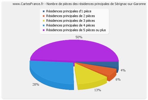 Nombre de pièces des résidences principales de Sérignac-sur-Garonne