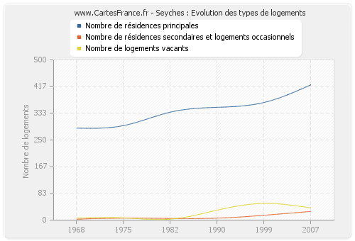 Seyches : Evolution des types de logements