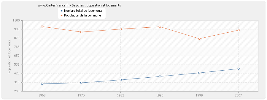 Seyches : population et logements