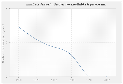 Seyches : Nombre d'habitants par logement