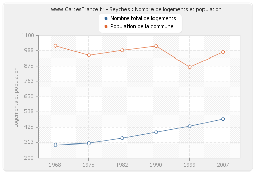 Seyches : Nombre de logements et population