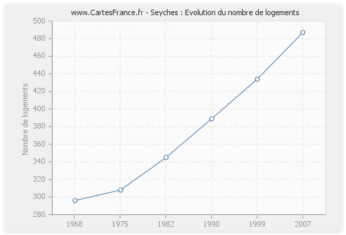 Seyches : Evolution du nombre de logements