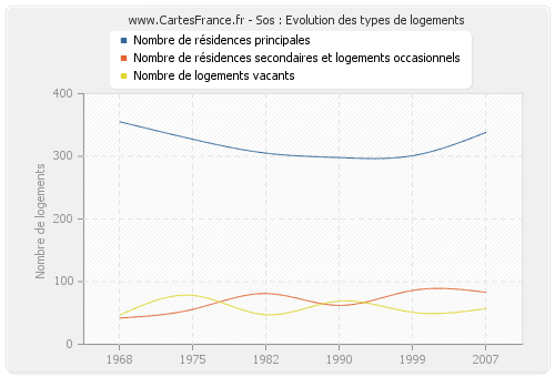 Sos : Evolution des types de logements