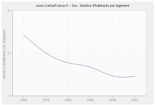 Sos : Nombre d'habitants par logement