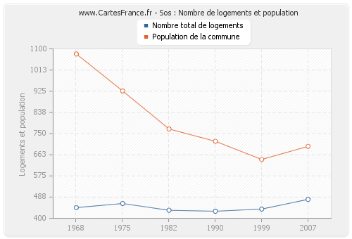 Sos : Nombre de logements et population