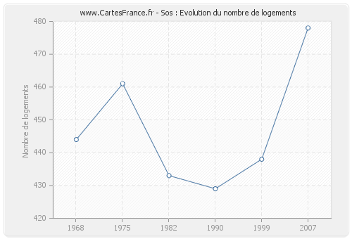 Sos : Evolution du nombre de logements