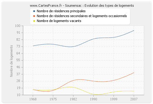 Soumensac : Evolution des types de logements