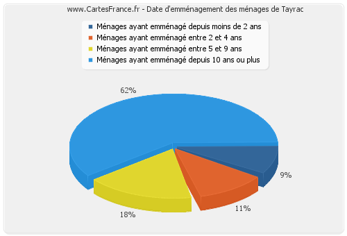 Date d'emménagement des ménages de Tayrac