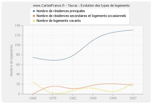 Tayrac : Evolution des types de logements