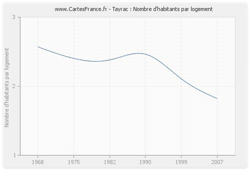 Tayrac : Nombre d'habitants par logement