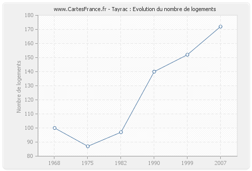 Tayrac : Evolution du nombre de logements