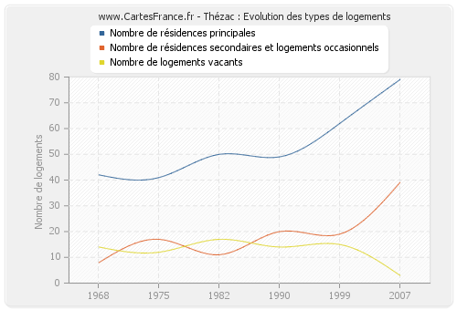 Thézac : Evolution des types de logements