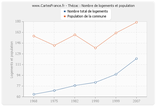Thézac : Nombre de logements et population