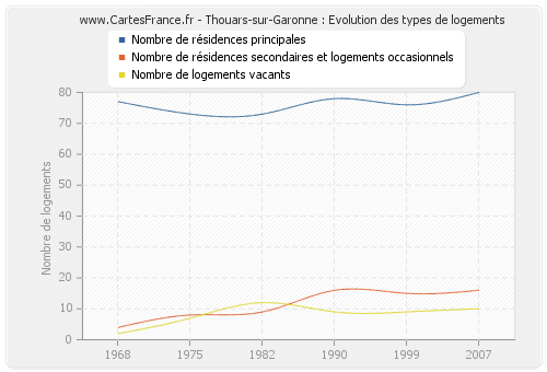 Thouars-sur-Garonne : Evolution des types de logements