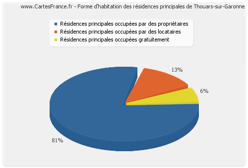 Forme d'habitation des résidences principales de Thouars-sur-Garonne