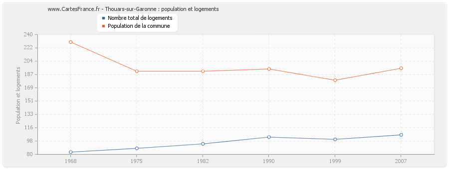 Thouars-sur-Garonne : population et logements