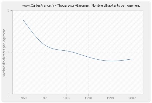 Thouars-sur-Garonne : Nombre d'habitants par logement