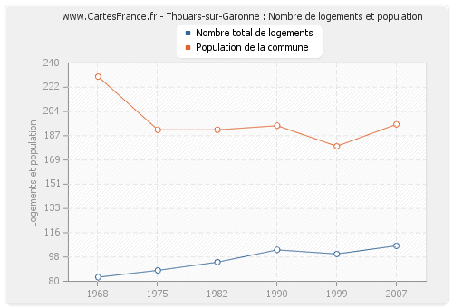 Thouars-sur-Garonne : Nombre de logements et population