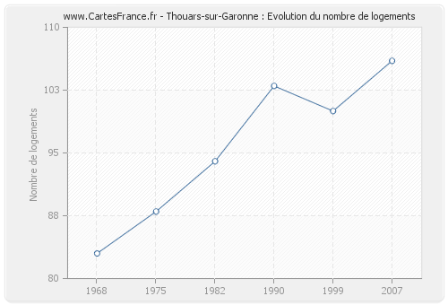 Thouars-sur-Garonne : Evolution du nombre de logements