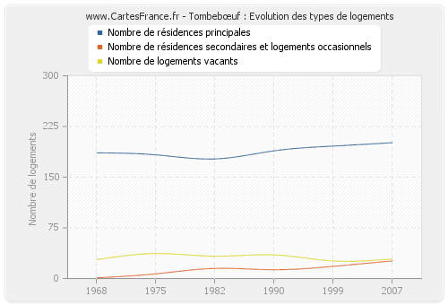 Tombebœuf : Evolution des types de logements