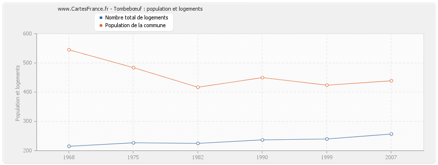 Tombebœuf : population et logements