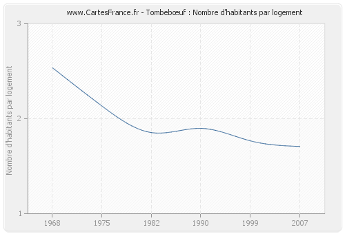 Tombebœuf : Nombre d'habitants par logement