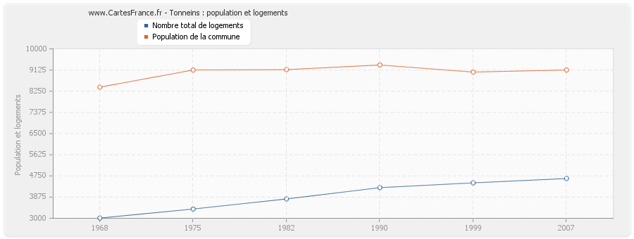 Tonneins : population et logements