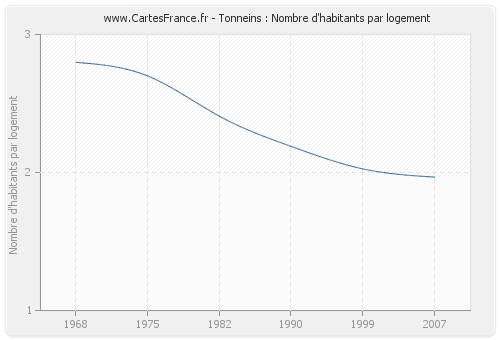 Tonneins : Nombre d'habitants par logement