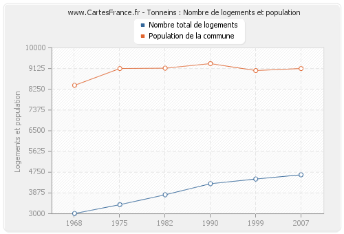 Tonneins : Nombre de logements et population