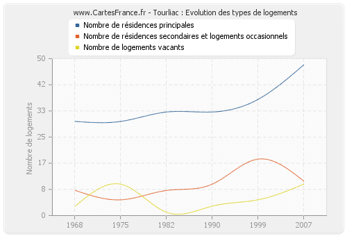 Tourliac : Evolution des types de logements