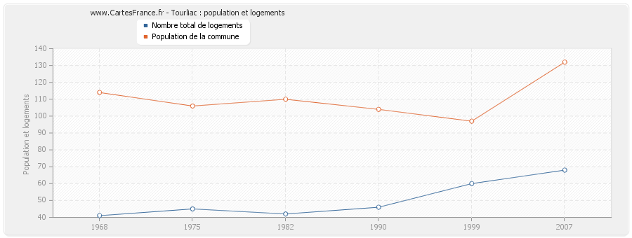 Tourliac : population et logements