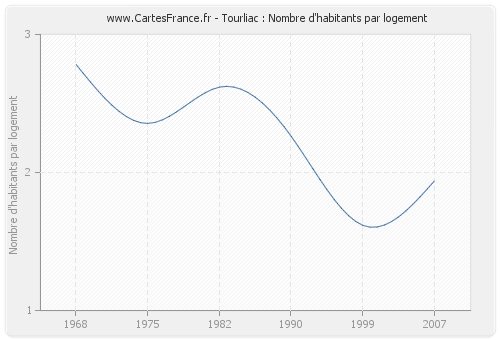 Tourliac : Nombre d'habitants par logement