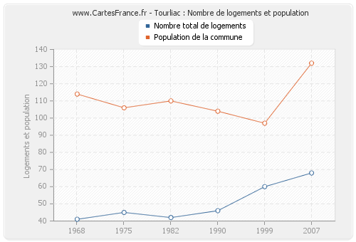 Tourliac : Nombre de logements et population