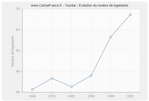 Tourliac : Evolution du nombre de logements