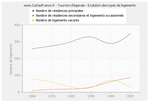 Tournon-d'Agenais : Evolution des types de logements