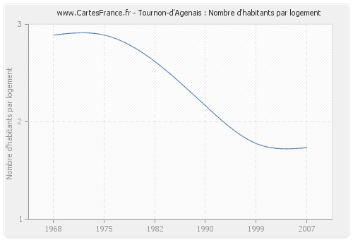 Tournon-d'Agenais : Nombre d'habitants par logement