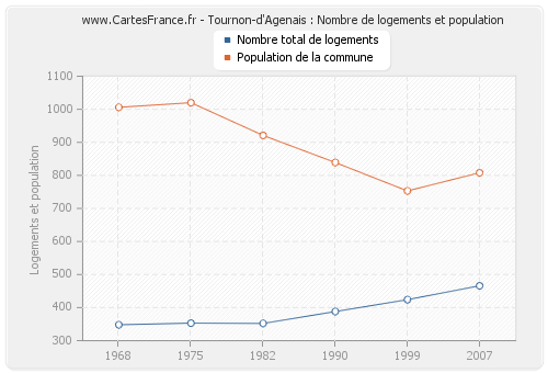 Tournon-d'Agenais : Nombre de logements et population