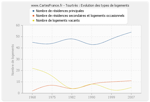 Tourtrès : Evolution des types de logements