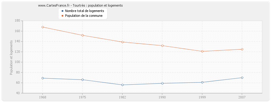 Tourtrès : population et logements