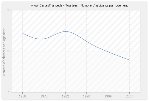 Tourtrès : Nombre d'habitants par logement