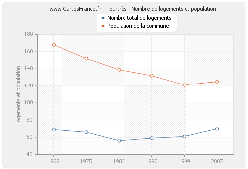 Tourtrès : Nombre de logements et population