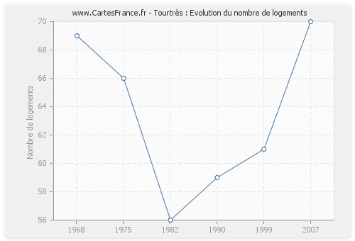 Tourtrès : Evolution du nombre de logements